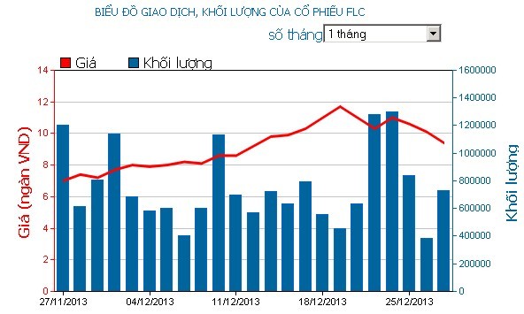 Phiên cuối tuần: Đua nhau xả FLC và PVX